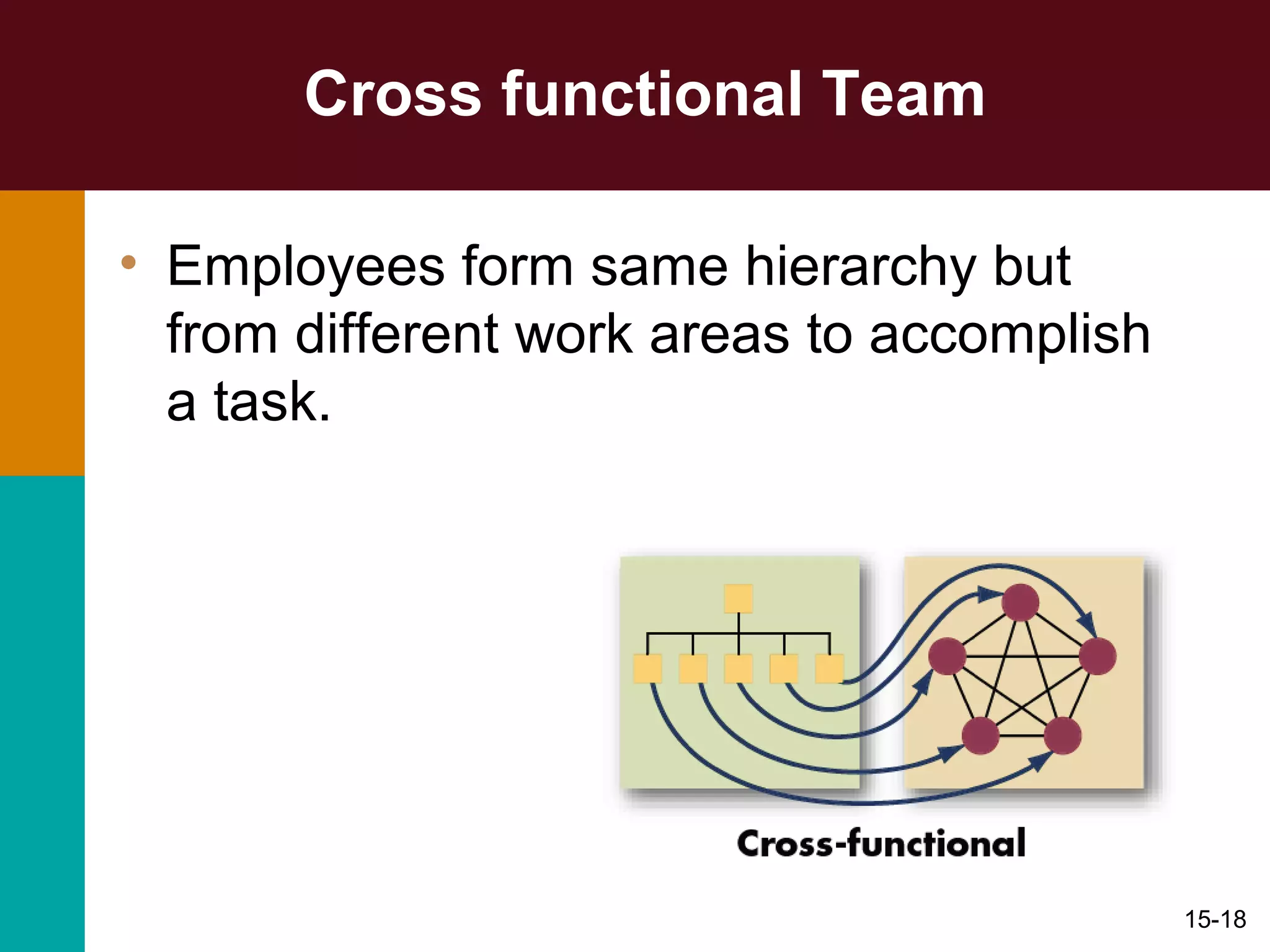 Cross functional Team
• Employees form same hierarchy but
from different work areas to accomplish
a task.
15-18
 