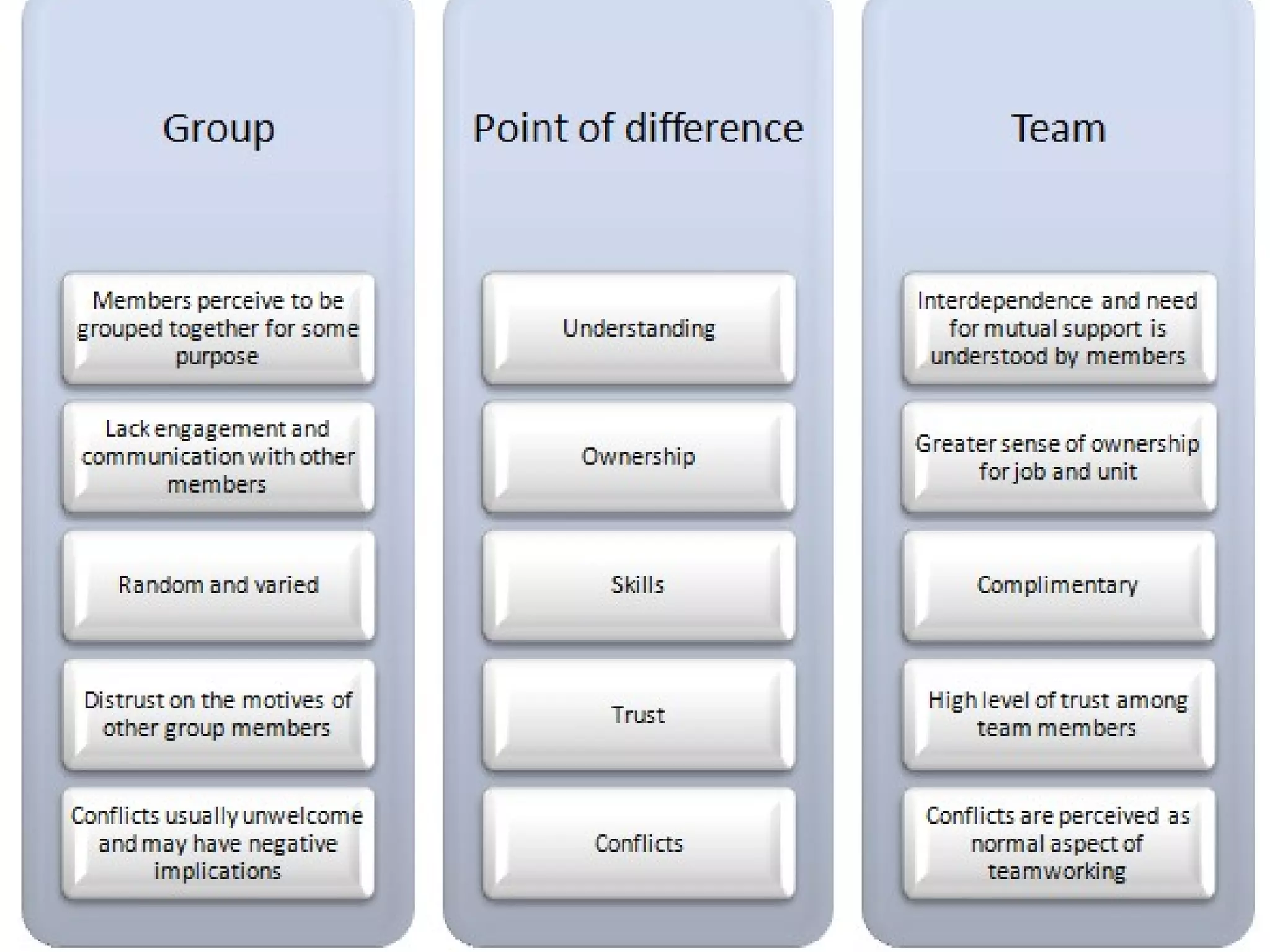 Comparing work group and team
15-20
 