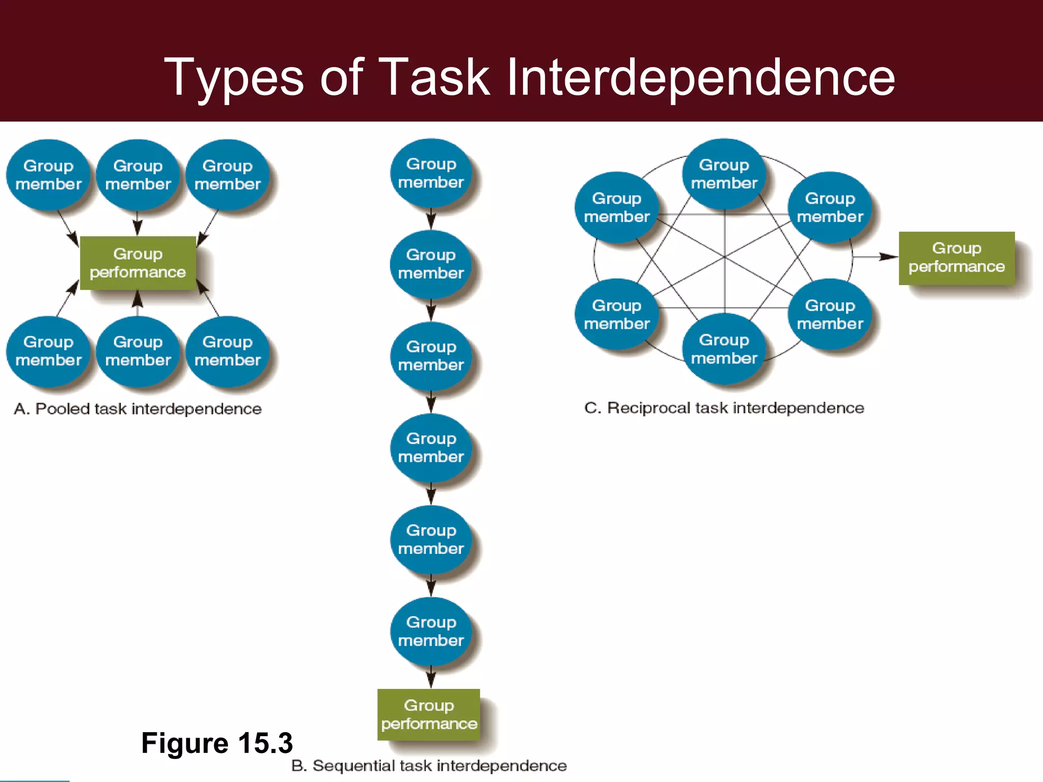 Types of Task Interdependence
Figure 15.3
 