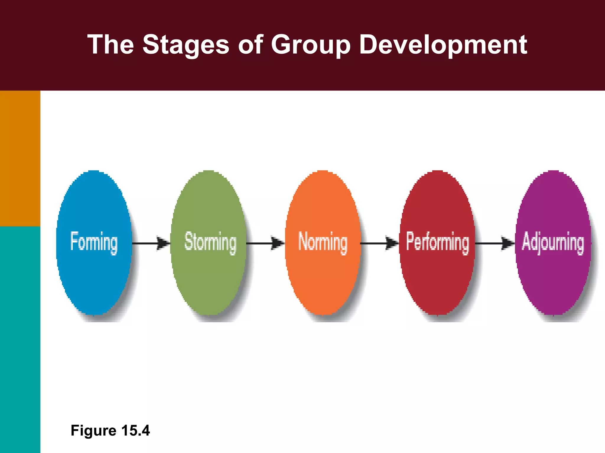 The Stages of Group Development
Figure 15.4
 
