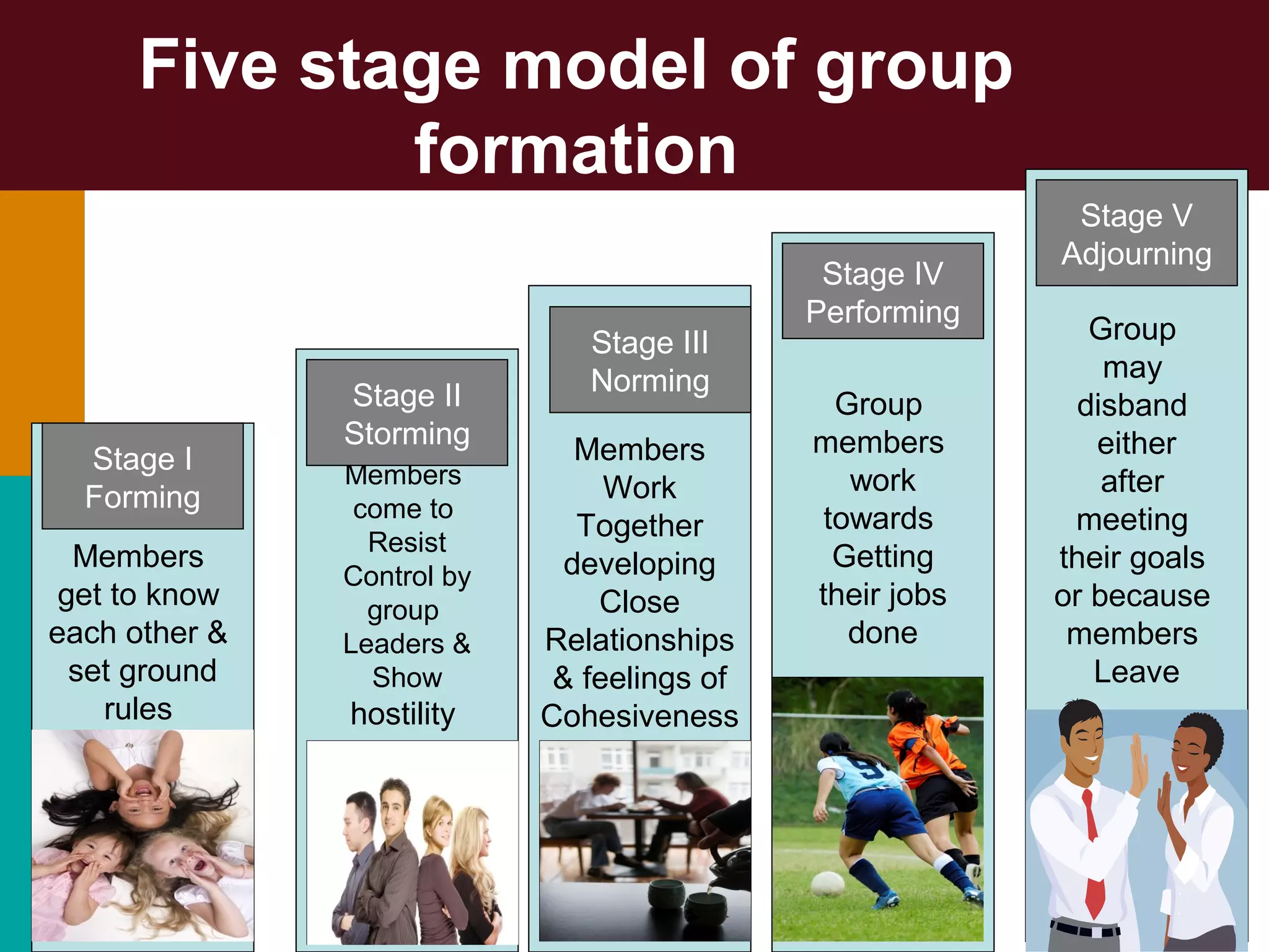 Five stage model of group
formation
Members
get to know
each other &
set ground
rules
Members
come to
Resist
Control by
group
Leaders &
Show
hostility
Members
Work
Together
developing
Close
Relationships
& feelings of
Cohesiveness
Group
members
work
towards
Getting
their jobs
done
Group
may
disband
either
after
meeting
their goals
or because
members
Leave
Stage I
Forming
Stage II
Storming
Stage III
Norming
Stage IV
Performing
Stage V
Adjourning
 