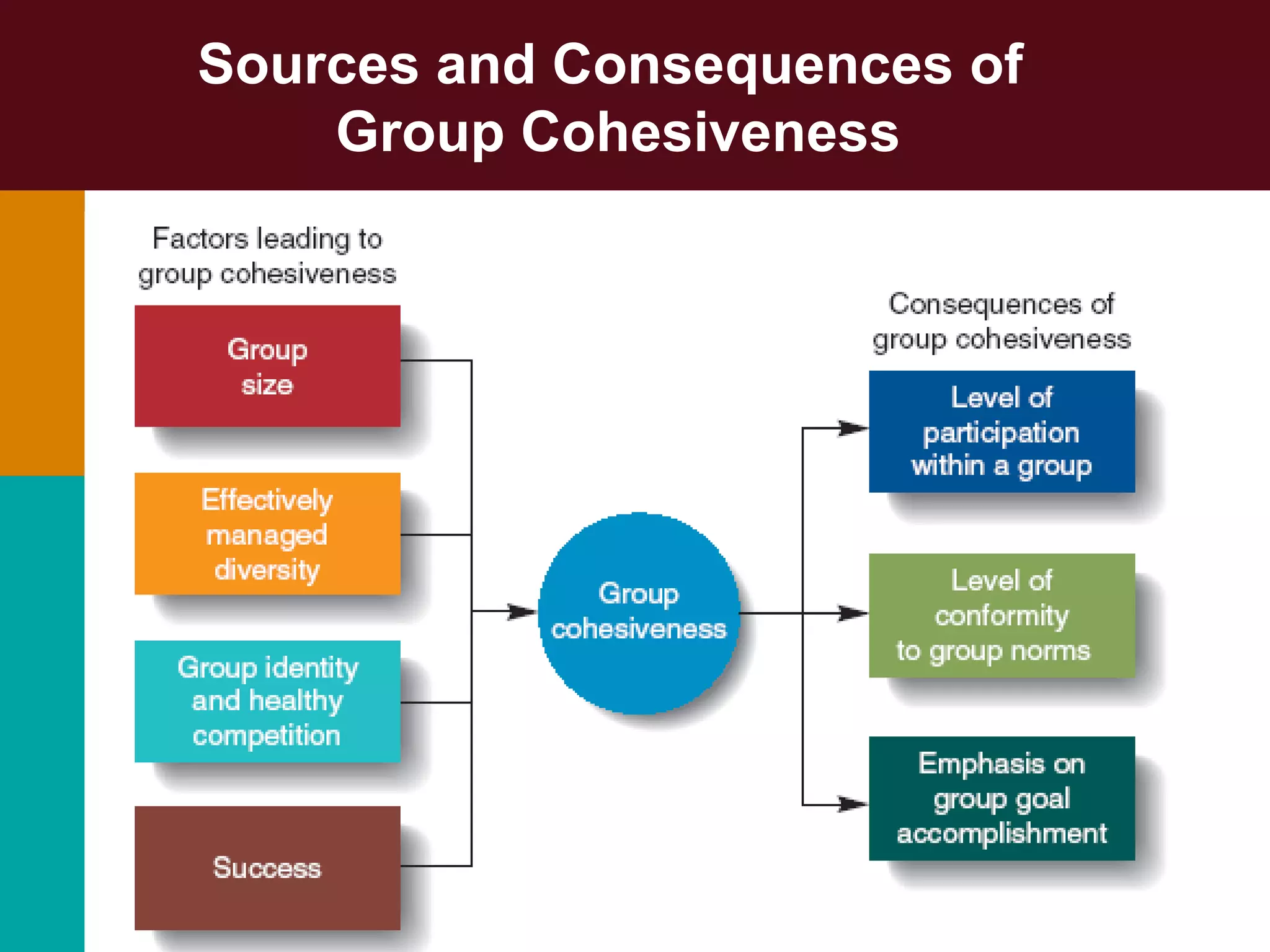 Sources and Consequences of
Group Cohesiveness
Figure 15.6
 
