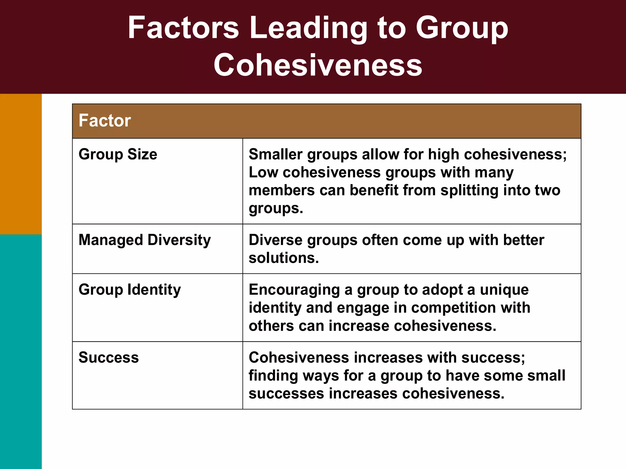 Factors Leading to Group
Cohesiveness
Factor
Group Size Smaller groups allow for high cohesiveness;
Low cohesiveness groups with many
members can benefit from splitting into two
groups.
Managed Diversity Diverse groups often come up with better
solutions.
Group Identity Encouraging a group to adopt a unique
identity and engage in competition with
others can increase cohesiveness.
Success Cohesiveness increases with success;
finding ways for a group to have some small
successes increases cohesiveness.
 