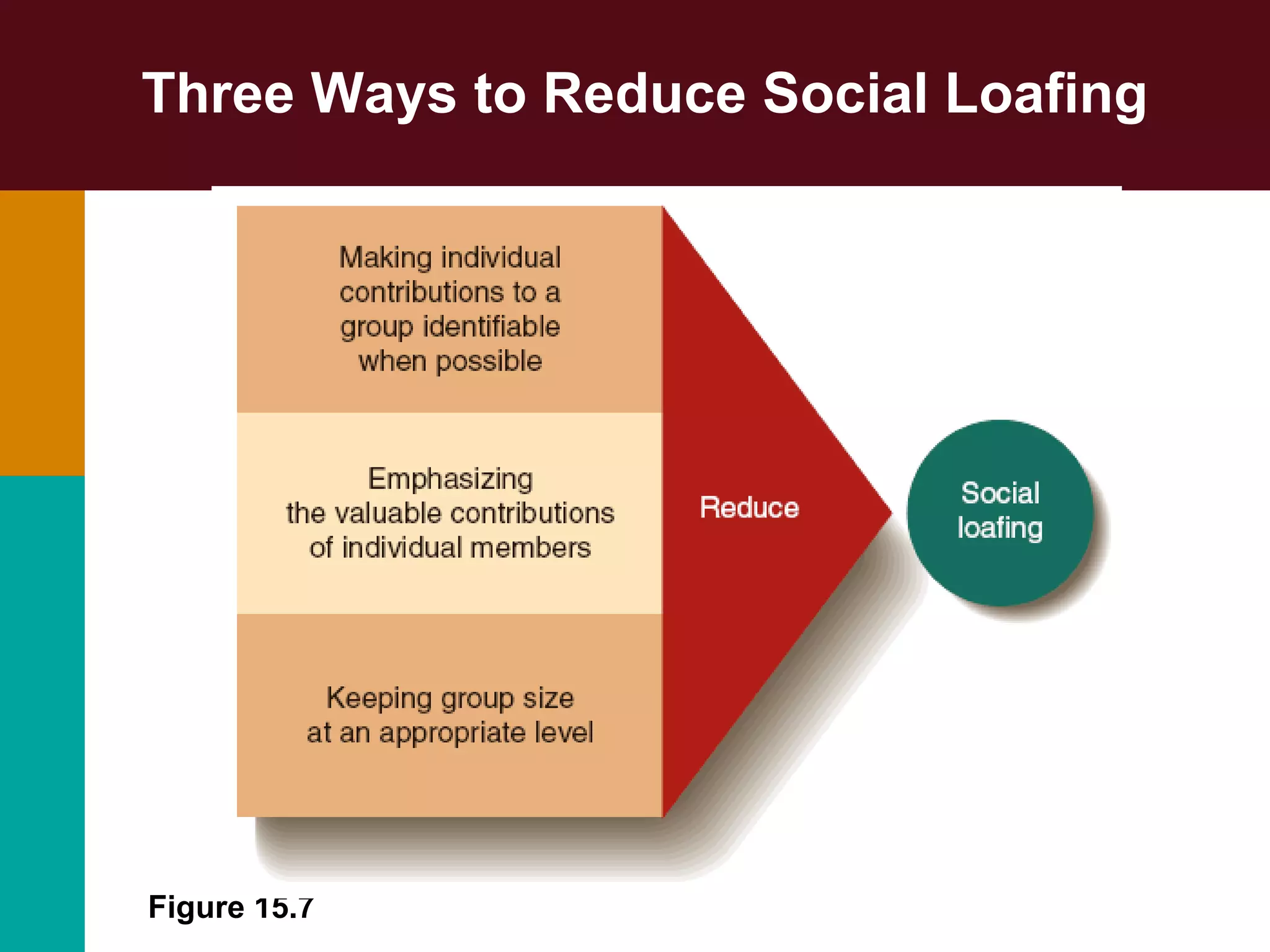 Three Ways to Reduce Social Loafing
Figure 15.7
 