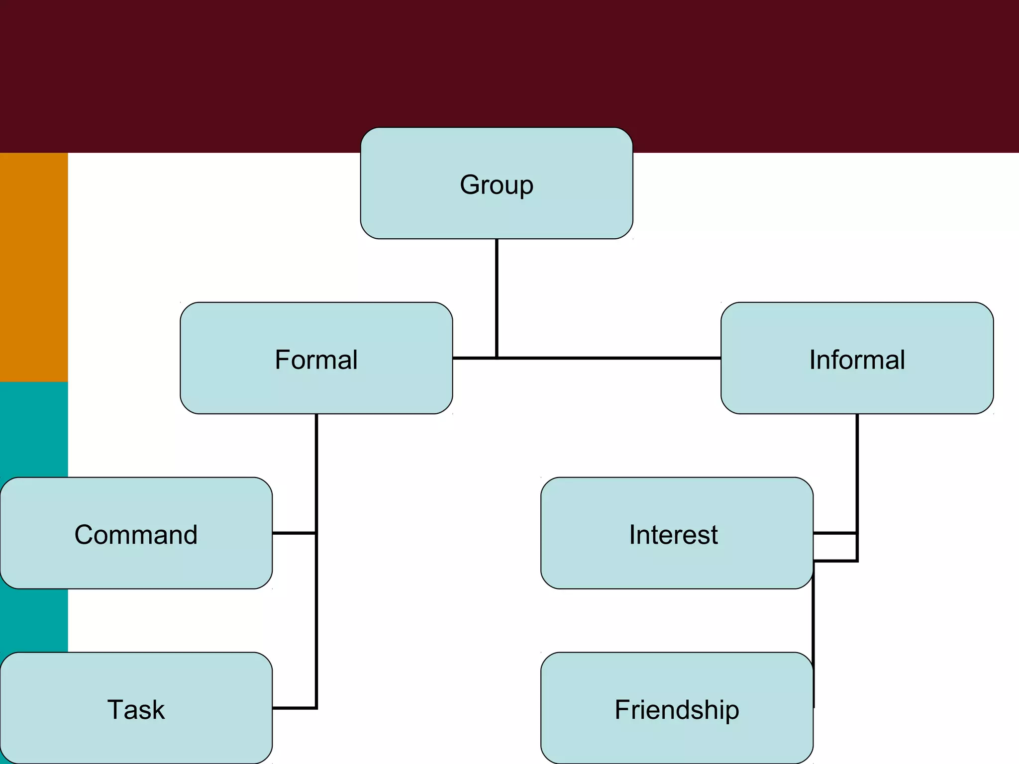 Group
Formal Informal
Task
Command Interest
Friendship
 