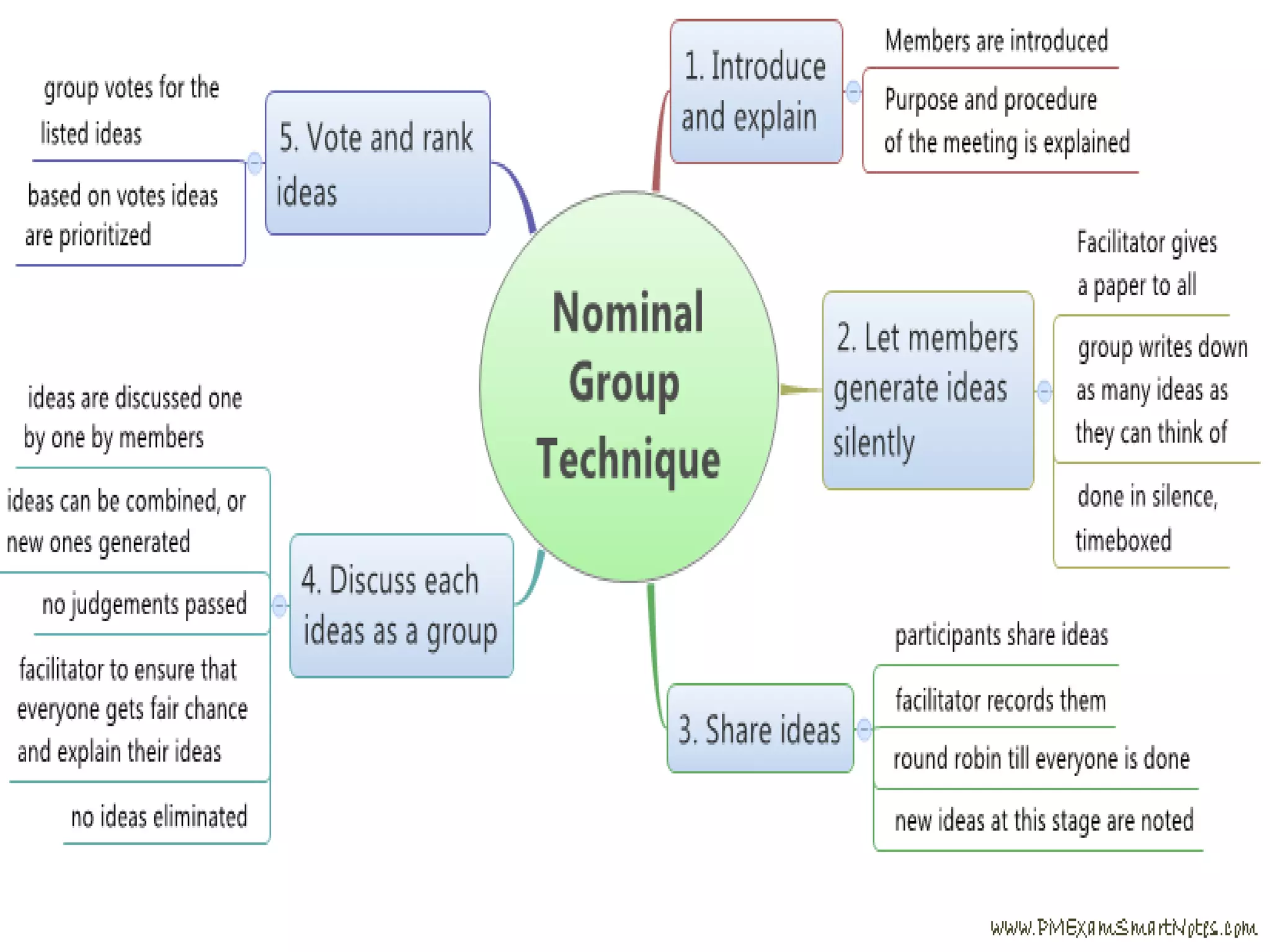 Nominal Group Technique
15-44
 