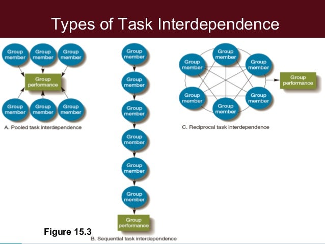 What Is Pooled Task Interdependence? – DYULRD