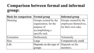 Comparison between formal and informal
group:
Basis for comparison Formal group Informal group
Meaning Groups created by the
organization, for the
purpose of
accomplishing a
specific task.
Groups created by the
employees themselves,
for their own sake.
Formation Deliberately Voluntarily
Size Large Comparatively small
Life Depends on the type of
groups
Depends on the
members.
 