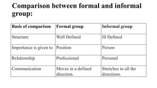 Comparison between formal and informal
group:
Basis of comparison Formal group Informal group
Structure Well Defined Ill Defined
Importance is given to Position Person
Relationship Professional Personal
Communication Moves in a defined
direction.
Stretches in all the
directions.
 