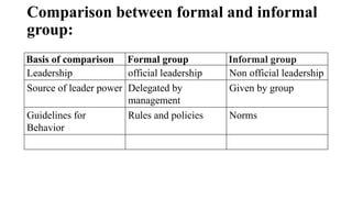 Comparison between formal and informal
group:
Basis of comparison Formal group Informal group
Leadership official leadership Non official leadership
Source of leader power Delegated by
management
Given by group
Guidelines for
Behavior
Rules and policies Norms
 