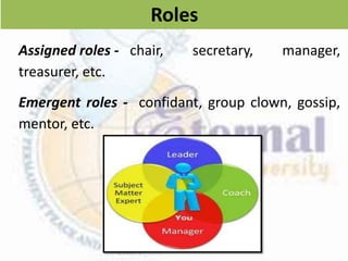 Roles
Assigned roles - chair, secretary, manager,
treasurer, etc.
Emergent roles - confidant, group clown, gossip,
mentor, etc.
 
