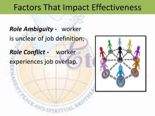 Factors That Impact Effectiveness
Role Ambiguity - worker
is unclear of job definition;
Role Conflict - worker
experiences job overlap.
 