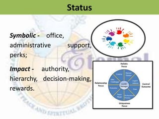 Status
Symbolic - office,
administrative support,
perks;
Impact - authority,
hierarchy, decision-making,
rewards.
 