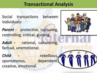 Transactional Analysis
Social transactions between
individuals:
Parent - protective, nurturing,
controlling, critical, guiding.
Adult - rational, calculating,
factual, unemotional.
Child - rebellious,
spontaneous, dependent,
creative, emotional.
 