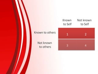 Known
to Self
Not known
to Self
Known to others
Not known
to others
1 2
3 4
 