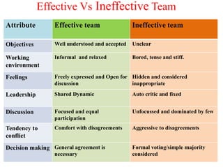 group-dynamics-ppsx