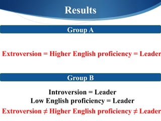 Results



Extroversion = Higher English proficiency = Leader




               Introversion = Leader
        Low English proficiency = Leader
Extroversion  Higher English proficiency  Leader
 
