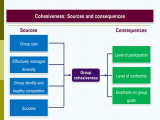 Cohesiveness: Sources and consequences

    Sources                                    Consequences

    Group size

                                              Level of participation
Effectively managed
     diversity
                                Group
                             cohesiveness      Level of conformity
Group identity and
healthy competition                            Emphasis on group
                                                      goals
     Success
 