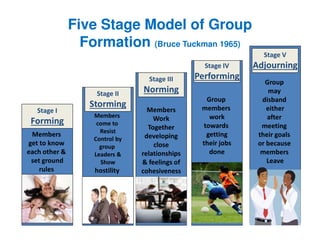 Five Stage Model of Group 
Formation (Bruce Tuckman 1965) 
Members 
come to 
Members 
Work 
Together 
Group 
members 
work 
towards 
Group 
may 
disband 
either 
after 
meeting 
Stage I 
Forming 
Stage II 
Storming 
Stage III 
Norming 
Stage IV 
Performing 
Stage V 
Adjourning 
Members 
get to know 
each other & 
set ground 
rules 
Resist 
Control by 
group 
Leaders & 
Show 
hostility 
developing 
close 
relationships 
& feelings of 
cohesiveness 
getting 
their jobs 
done 
their goals 
or because 
members 
Leave 
 