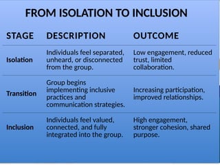 Group Dynmics_Inclusion vs Isolation.pptx