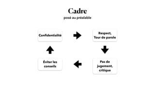 Cadre
posé au préalable
Con
fi
dentialité
Respect,


Tour de parole
Pas de
jugement,
 
critique
Éviter les
conseils
 