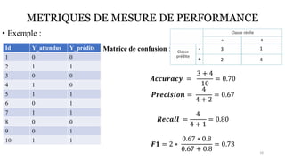 METRIQUES DE MESURE DE PERFORMANCE
• Exemple :
18
Id Y_attendus Y_prédits
1 0 0
2 1 1
3 0 0
4 1 0
5 1 1
6 0 1
7 1 1
8 0 0
9 0 1
10 1 1
Matrice de confusion :
𝑨𝒄𝒄𝒖𝒓𝒂𝒄𝒚 =
3 + 4
10
= 0.70
𝑷𝒓𝒆𝒄𝒊𝒔𝒊𝒐𝒏 =
4
4 + 2
= 0.67
𝑹𝒆𝒄𝒂𝒍𝒍 =
4
4 + 1
= 0.80
𝑭𝟏 = 2 ∗
0.67 ∗ 0.8
0.67 + 0.8
= 0.73
3
2
1
4
 