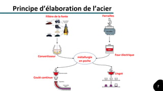 Filière de la fonte Ferrailles
Convertisseur Four électrique
Coulé continue
Lingot
métallurgie
en poche
Principe d’élaboration de l’acier
7
 