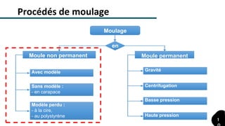 Moulage
Moule non permanent Moule permanent
en
Centrifugation
Basse pression
Haute pression
Avec modèle
Sans modèle :
- en carapace
Modèle perdu :
- à la cire,
- au polystyrène
Gravité
Procédés de moulage
1
 