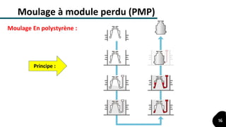 Moulage à module perdu (PMP)
Moulage En polystyrène :
Principe :
16
 
