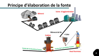Minerai
Usine d'agglomération
Haut fourneau
Cubilot
Mènerai de fer
Coke+
Principe d’élaboration de la fonte
4
 