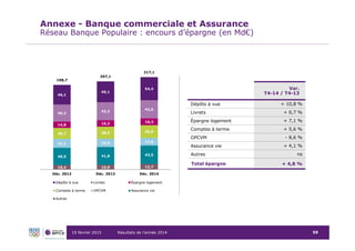 Résultats de l’année 201419 février 2015 59
Annexe - Banque commerciale et Assurance
Réseau Banque Populaire : encours d’é...