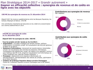 10
Plan Stratégique 2014-2017 « Grandir autrement »
Gagner en efficacité collective : synergies de revenus et de coûts en
ligne avec les objectifs
Contribution aux synergies de coûts
Par nature
 Organisation : nouvelles stratégies par famille d’achats, politique
d’optimisation immobilière, projet1 de mutualisation des services généraux
de BPCE et de Natixis, …
 Systèmes d’informations : lancement de transformations industrielles
(projet1 de mutualisation des activités de production informatique,
mutualisation des plateformes, projet1 de création d’un opérateur commun
pour l’éditique des BP et CE, projet de mutualisation2 de l'informatique du
Crédit Coopératif avec celle des Caisses d’Epargne...)
 Processus : déploiement de la signature électronique, de
dématérialisation, dématérialisation des relevés de comptes ,optimisation
de la filière fiduciaire…
 Création de la Banque Populaire Alsace Lorraine Champagne
(fusion de la Banque Populaire Lorraine Champagne avec la BP Alsace)
59%
31%
10%
Organisation
Systèmes d'information
Processus
Contributions aux synergies de revenus
Par métiers
56 %
37 %
7 %
Assurance
Crédit à la consommation
Autres
198 M€ de synergies de revenus au 31 décembre 2014
Objectif 2017 de revenus supplémentaires entre les Banques Populaires, les
Caisses d’Epargne et Natixis : 870 M€
Une contribution importante de l’assurance et du crédit à la consommation
aux revenus additionnels en 2014
218 M€ de synergies de coûts
au 31 décembre 2014
Objectif 2017 de synergies de coûts : 900 M€
Tous les projets ont été lancés au 31/12/2014 :
1 Projet en cours d’information / consultation avec les instances représentatives du personnel 2 Le projet sera soumis au processus de consultation des instances représentatives du personnel
 