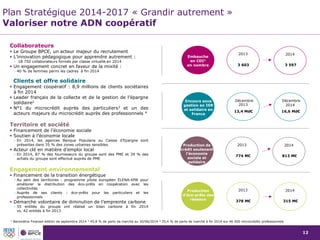 12
Collaborateurs
 Le Groupe BPCE, un acteur majeur du recrutement
 L’innovation pédagogique pour apprendre autrement :
> 18 750 collaborateurs formés par classe virtuelle en 2014
 Un engagement concret en faveur de la mixité :
>40 % de femmes parmi les cadres à fin 2014
Clients et offre solidaire
 Engagement coopératif : 8,9 millions de clients sociétaires
à fin 2014
 Leader français de la collecte et de la gestion de l’épargne
solidaire2
 N°1 du microcrédit auprès des particuliers3 et un des
acteurs majeurs du microcrédit auprès des professionnels 4
Territoire et société
 Financement de l’économie sociale
 Soutien à l’économie locale
>En 2014, les agences Banque Populaire ou Caisse d’Epargne sont
présentes dans 35 % des zones urbaines sensibles
 Acteur clé en matière d’emploi local
>En 2014, 87 % des fournisseurs du groupe sont des PME et 39 % des
achats du groupe sont effectué auprès de PME
Engagement environnemental
 Financement de la transition énergétique
>Au sein des territoires : programme pilote européen ELENA-KfW pour
améliorer la distribution des éco-prêts en coopération avec les
collectivités
>Auprès de ses clients : éco-prêts pour les particuliers et les
professionnels
 Démarche volontaire de diminution de l’empreinte carbone
>55 entités du groupe ont réalisé un bilan carbone à fin 2014
vs. 42 entités à fin 2013
Plan Stratégique 2014-2017 « Grandir autrement »
Valoriser notre ADN coopératif
Production
d’éco-prêts des
réseaux
1 Baromètre Finansol édition de septembre 2014 3 45,8 % de parts de marché au 30/06/2014 4 35,4 % de parts de marché à fin 2014 sur 46 000 microcrédits professionnels
Production
d’éco-prêts des
réseaux
2013 2014
378 M€ 315 M€
Encours sous
gestion en ISR
et solidaire en
France
2013 2014
13,4 Md€ 16,6 Md€
Décembre Décembre
Embauche
en CDI1
en nombre
2013 2014
3 603 3 597
Production de
crédit soutenant
l’économie
sociale et
solidaire
2013 2014
813 M€774 M€
 