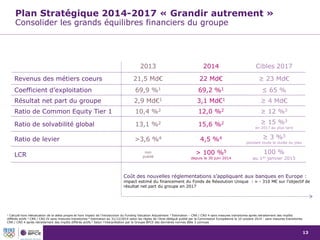 13
1 Calculé hors réévaluation de la dette propre et hors impact de l’introduction du Funding Valuation Adjustment 2 Estimation – CRR / CRD 4 sans mesures transitoires après retraitement des impôts
différés actifs 3 CRR / CRD IV sans mesures transitoires 4 Estimation au 31/12/2014 selon les règles de l’Acte délégué publié par la Commission Européenne le 10 octobre 2014 - sans mesures transitoires
CRR / CRD 4 après retraitement des impôts différés actifs 5 Selon l’interprétation par le Groupe BPCE des dernières normes Bâle 3 connues
Plan Stratégique 2014-2017 « Grandir autrement »
Consolider les grands équilibres financiers du groupe
2013 2014 Cibles 2017
Revenus des métiers coeurs 21,5 Md€ 22 Md€ ≥ 23 Md€
Coefficient d’exploitation 69,9 %1 69,2 %1 ≤ 65 %
Résultat net part du groupe 2,9 Md€1 3,1 Md€1 ≥ 4 Md€
Ratio de Common Equity Tier 1 10,4 %2 12,0 %2 ≥ 12 %3
Ratio de solvabilité global 13,1 %2 15,6 %2 ≥ 15 %3
en 2017 au plus tard
Ratio de levier >3,6 %4 4,5 %4 ≥ 3 %3
pendant toute la durée du plan
LCR
non
publié
> 100 %5
depuis le 30 juin 2014
100 %
au 1er janvier 2015
Coût des nouvelles réglementations s’appliquant aux banques en Europe :
impact estimé du financement du Fonds de Résolution Unique : ≈ - 310 M€ sur l’objectif de
résultat net part du groupe en 2017
 