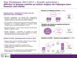 7
629
+ 45
736
+28
+33
Actifs gérés
au 31 déc.
2013
Collecte
nette
Effet
marché
Effet
change
et périmètre
Actifs gérés
au 31 déc.
2014
Gestion privée : réalisations en ligne avec les
objectifs du plan stratégique
 Nouvelle organisation du groupe avec inauguration
d’espaces patrimoniaux dans les Banques Populaires et
d’espaces gestion privée dans les Caisses d’Epargne
 26 conseillers en gestion privée recrutés dans les Banques
Populaires et 15 chargés d’affaires en gestion privée
recrutés dans les Caisses d’Epargne, en 2014
 Banques Populaires : mise en œuvre de plans de formation
dédiés à la gestion privée
 Caisses d’Epargne : lancement du compte sur livret
régional spécifique à chaque Caisse d’Epargne et refonte
de la gamme des fonds de la gestion privée
Encours en gestion privée (en Md€)
Gestion d’actifs : développement record en 2014
 Collecte nette record de 28 Md€ en 2014 et encours totaux
en forte progression : + 17 % à 736 Md€
 Projet2 d’acquisition de DNCA : poursuite de la
transformation du modèle économique de la gestion
d’actifs en Europe
 Mise en œuvre de la réallocation du capital de Natixis vers
le pôle Epargne : 35 % post-acquisition de DNCA
Plan Stratégique 2014-2017 « Grandir autrement »
Affirmer le groupe comme un acteur majeur de l’épargne pour
financer ses clients
Nombre de clients en gestion privée et
gestion de fortune
154 164
Déc. 13 Déc. 14
Gestion d’actifs : encours sous gestion (en Md€)
+ 6,5 %
Objectif
2017:
TCAM1
+ 6 %
Objectif
2017:
1 Taux de croissance annuel moyen 2 Le projet est notamment soumis au processus de consultation des instances représentatives du personnel, aux autorisations règlementaires et à l’accord de l’autorité
de la concurrence
1
+ 175 000
20142013
+ 32 000663 000
DécembreDécembre
Décembre
Objectif
2017:
+ 75 Md€
 