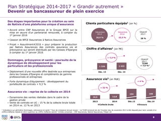 8
Objectif
2017:
Des étapes importantes pour la création au sein
de Natixis d’une plateforme unique d’assurance
 Accord entre CNP Assurances et le Groupe BPCE sur la
mise en œuvre d’un partenariat renouvelé, à compter du
1er janvier 2016
 Cession de BPCE Assurances à Natixis Assurances
 Projet « Assurément#2016 » pour préparer la production
par Natixis Assurances des contrats assurance vie et
prévoyance qui seront distribués par les Caisses d’Epargne
à compter du 1er janvier 2016
Dommages, prévoyance et santé : poursuite de la
dynamique de développement pour les
particuliers et les professionnels
 Déploiement d’une nouvelle offre destinée aux entreprises
dans les Caisses d’Epargne et compléments de gamme
professionnels et entreprises
 Forte dynamique d’équipement : développement du
portefeuille de contrats + 9,3 %
Assurance vie : reprise de la collecte en 2014
 Dynamisme des ventes réalisées dans le cadre de la
gestion privée
 Vente de contrats en UC : 15 % de la collecte brute totale
en 2014 vs. 12 % en 2013
Clients particuliers équipés1 (en %)
Plan Stratégique 2014-2017 « Grandir autrement »
Devenir un bancassureur de plein exercice
Assurance vie3 (en Md€)
10,5 13,8
2013 2014
Collecte brute
Objectif
2017:
28 %
+ 32 %
1 Indicateurs sur périmètre Dommages, prévoyance et santé 2 Taux de croissance annuel moyen – Le TCAM annoncé lors de l’investor day de novembre 2013 a été réajusté pour tenir compte d’un
chiffre d’affaires réalisé en 2013 supérieur au chiffre d’affaires estimé 3 Entités comprises : CNP Assurances, Natixis Assurances, Prépar vie
20142013
22,3 %20,9 %
DécembreDécembre
Chiffre d’affaires1 (en M€)
1 326 1 423
Déc. 13 Déc. 14
+ 7,3 %
TCAM
+ 7,5 %2
154 160
Déc.13 Déc.14
Encours
+ 4 %
 