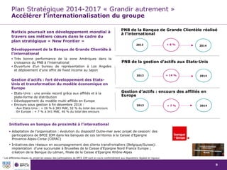 9
Plan Stratégique 2014-2017 « Grandir autrement »
Accélérer l’internationalisation du groupe
Initiatives en banque de proximité à l’international
 Adaptation de l’organisation : évolution du dispositif Outre-mer avec projet de cession1 des
participations de BPCE IOM dans les banques de ces territoires à la Caisse d’Epargne
Provence-Alpes-Corse (CEPAC)
 Initiatives des réseaux en accompagnement des clients transfrontaliers (Belgique/Suisse):
implantation d’une succursale à Bruxelles de la Caisse d’Epargne Nord France Europe ;
création de la Banque du Léman, filiale de la Caisse d’Epargne Rhône-Alpes
1 Les différentes étapes du projet de cession des participations de BPCE IOM sont en cours conformément aux dispositions légales en vigueur.
PNB de la Banque de Grande Clientèle réalisé
à l’international
< 40 %
Décembre
PNB de la gestion d’actifs aux Etats-Unis
2013 2014+ 14 %
2013 2014+ 8 %
2013 2014
Gestion d’actifs : encours des affiliés en
Europe
+ 7 %
Natixis poursuit son développement mondial à
travers ses métiers cœurs dans le cadre du
plan stratégique « New Frontier »
Développement de la Banque de Grande Clientèle à
l’international
 Très bonne performance de la zone Amériques dans la
croissance du PNB à l’international
 Ouverture d’un bureau de représentation à Los Angeles
et déploiement d’une offre de fixed income au Japon
Gestion d’actifs : fort développement des Etats-
Unis et transformation du modèle économique en
Europe
 Etats-Unis : une année record grâce aux affiliés et à la
plate-forme de distribution
 Développement du modèle multi-affiliés en Europe
 Encours sous gestion à fin décembre 2014 :
>Aux Etats-Unis : + 26 % à 383 Md€, 52 % du total des encours
>En Europe : + 7 % à 341 Md€, 46 % du total des encours
 