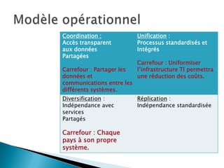 Coordination :             Unification :
Accès transparent          Processus standardisés et
aux données                Intégrés
Partagées
                           Carrefour : Uniformiser
Carrefour : Partager les   l’infrastructure TI permettra
données et                 une réduction des coûts.
communications entre les
différents systèmes.
Diversification :          Réplication :
Indépendance avec          Indépendance standardisée
services
Partagés

Carrefour : Chaque
pays à son propre
système.
 