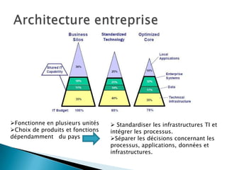 Fonctionne en plusieurs unités    Standardiser les infrastructures TI et
Choix de produits et fonctions   intégrer les processus.
dépendamment du pays              Séparer les décisions concernant les
                                  processus, applications, données et
                                  infrastructures.
 