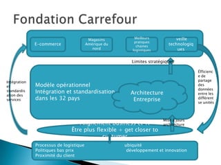 Meilleurs           veille
                                         Magasins
                                                          pratiques
              E-commerce                Amérique du
                                                           chaines
                                                                          technologiq
                                           nord          logistiques          ues

                                                         Limites stratégiques

                                                                                        Éfficienc
                                                                                        e de
Intégration                                                                             partage
et            Modèle opérationnel                                                       des
                                                                                        données
standardis    Intégration et standardisation            Architecture                    entre les
ation des
services      dans les 32 pays                           Entreprise                     différent
                                                                                        se unités



                                                                       Mise à jours
                                  Alignement business et TI            architecture
                               Être plus flexible + get closer to
                                            custumer
              Processus de logistique                 ubiquité
              Politiques bas prix                      développement et innovation
              Proximité du client
 