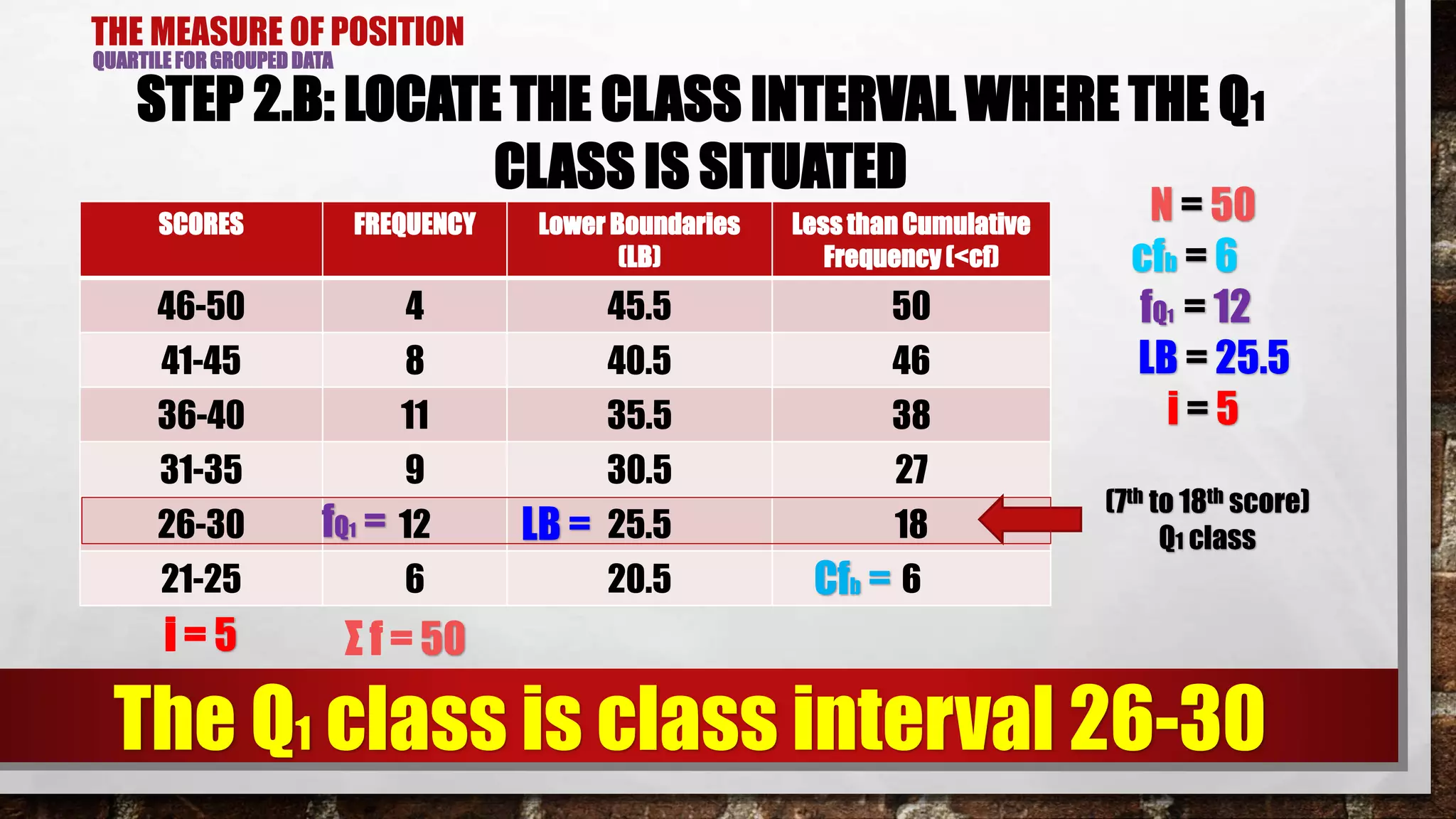 THE MEASURE OF POSITION
QUARTILE FOR GROUPED DATA
STEP 2.B: LOCATE THE CLASS INTERVAL WHERE THE Q1
CLASS IS SITUATED
SCORES FREQUENCY Lower Boundaries
(LB)
Less thanCumulative
Frequency (<cf)
46-50 4 45.5 50
41-45 8 40.5 46
36-40 11 35.5 38
31-35 9 30.5 27
26-30 12 25.5 18
21-25 6 20.5 6
(7th to 18th score)
Q1 class
The Q1 class is class interval 26-30
N = 50
cfb = 6
fQ1 = 12
LB = 25.5
i = 5
Σ f = 50
Cfb =
fQ1 = LB =
i = 5
 