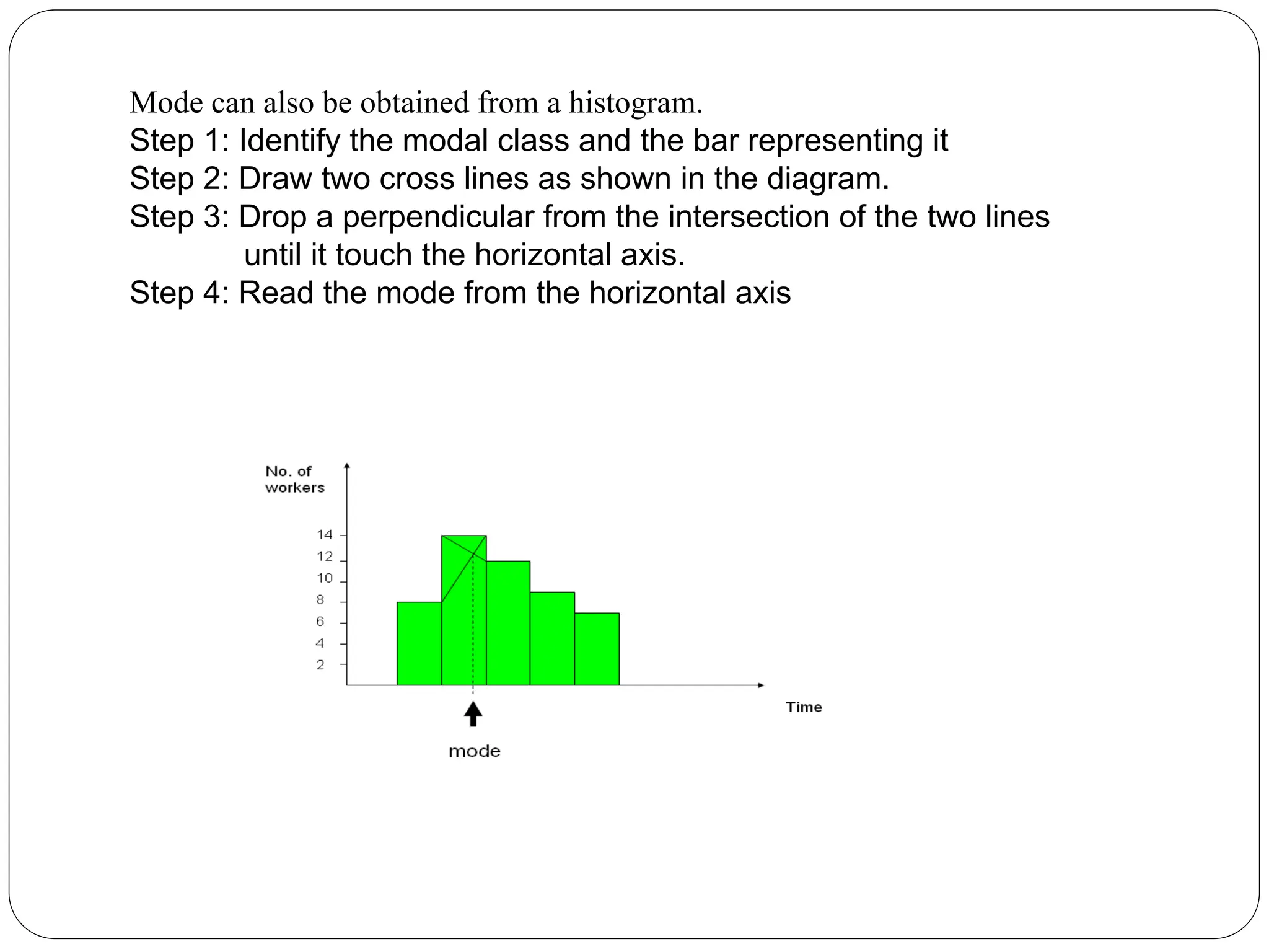Mode can also be obtained from a histogram.
Step 1: Identify the modal class and the bar representing it
Step 2: Draw two cross lines as shown in the diagram.
Step 3: Drop a perpendicular from the intersection of the two lines
until it touch the horizontal axis.
Step 4: Read the mode from the horizontal axis
 