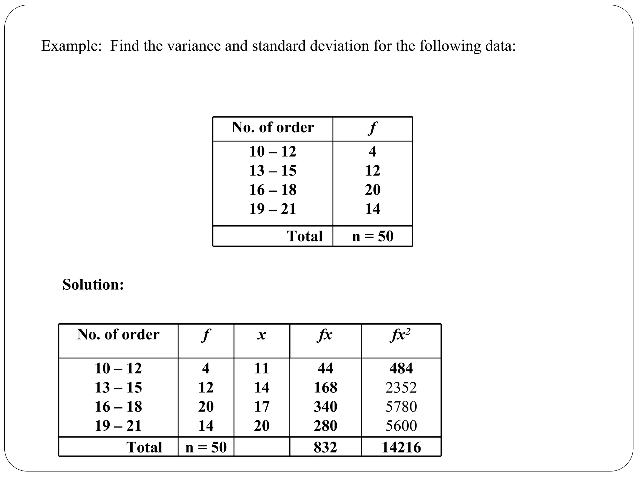 No. of order f
10 – 12
13 – 15
16 – 18
19 – 21
4
12
20
14
Total n = 50
No. of order f x fx fx2
10 – 12
13 – 15
16 – 18
19 – 21
4
12
20
14
11
14
17
20
44
168
340
280
484
2352
5780
5600
Total n = 50 832 14216
Example: Find the variance and standard deviation for the following data:
Solution:
 