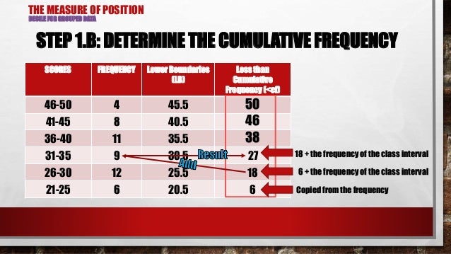 Decile Measures Of Position For Grouped Data