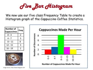 We now use our five class Frequency Table to create a
    Histogram graph of the Cappuccino Coffee Statistics.


  Number of
              Freq
  Cappuccinos
    0-3        2                        8
    4-7        3
                                        6
    8 – 11     8
   12 - 15     3                        4
   16 - 19     2
                                        2
                                        0
                                                0–3




                                            Number of Cappuccinos Made Per Hour
Image Source: http://www.blogspot.com
 