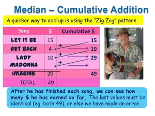 A quicker way to add up is using the “Zig Zag” pattern.
Song $ Cumulative $
Let It Be 15 15
Get Back 4 19
Lady
Madonna
10 29
Imagine 20 49
TOTAL 49
After he has finished each song, we can see how
many $ he has earned so far. The last values must be
identical (eg. both 49), or else we have made an error.
+
+
+
 