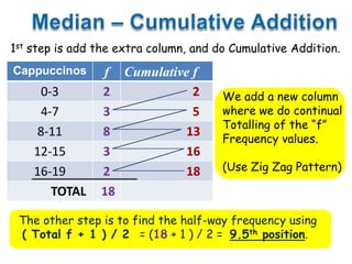 1st step is add the extra column, and do Cumulative Addition.
Cappuccinos f Cumulative f
0-3 2 2
4-7 3 5
8-11 8 13
12-15 3 16
16-19 2 18
TOTAL 18
We add a new column
where we do continual
Totalling of the “f”
Frequency values.
(Use Zig Zag Pattern)
The other step is to find the half-way frequency using
( Total f + 1 ) / 2 = (18 + 1 ) / 2 = 9.5th position.
 