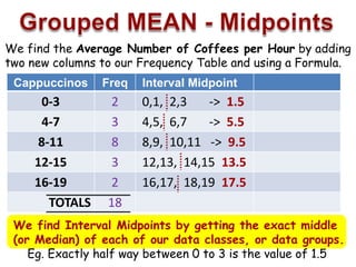 We find the Average Number of Coffees per Hour by adding
two new columns to our Frequency Table and using a Formula.
Cappuccinos Freq Interval Midpoint
0-3 2 0,1, 2,3 -> 1.5
4-7 3 4,5, 6,7 -> 5.5
8-11 8 8,9, 10,11 -> 9.5
12-15 3 12,13, 14,15 13.5
16-19 2 16,17, 18,19 17.5
TOTALS 18
We find Interval Midpoints by getting the exact middle
(or Median) of each of our data classes, or data groups.
Eg. Exactly half way between 0 to 3 is the value of 1.5
 