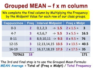 We complete the final column by Multiplying the Frequency
by the Midpoint Value for each row of our class groups.
Cappuccinos Freq Interval Midpoint Freq x Midpt
0-3 2 0,1,2,3 -> 1.5 2 x 1.5 = 3
4-7 3 4,5,6,7 -> 5.5 3 x 5.5 = 16.5
8-11 8 8,9,10,11 -> 9.5 8 x 9.5 = 76
12-15 3 12,13,14,15 13.5 3 x 13.5 = 40.5
16-19 2 16,17,18,19 17.5 2 x 17.5 = 35
TOTALS 18 171
The 3rd and final step is to use the Grouped Mean Formula:
MEAN Average = Total of (Freq x Midpt) / Total Frequency
 