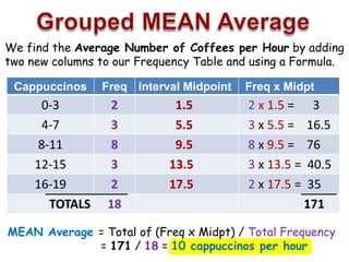We find the Average Number of Coffees per Hour by adding
two new columns to our Frequency Table and using a Formula.
Cappuccinos Freq Interval Midpoint Freq x Midpt
0-3 2 1.5 2 x 1.5 = 3
4-7 3 5.5 3 x 5.5 = 16.5
8-11 8 9.5 8 x 9.5 = 76
12-15 3 13.5 3 x 13.5 = 40.5
16-19 2 17.5 2 x 17.5 = 35
TOTALS 18 171
MEAN Average = Total of (Freq x Midpt) / Total Frequency
= 171 / 18 = 10 cappuccinos per hour
 